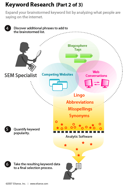 我們的部分細節(jié)2 3部分組成的系列infographic一關鍵字的研究基本要素：探索談話是網(wǎng)絡上發(fā)生的。 通過梳理網(wǎng)站通過競爭和行業(yè)網(wǎng)站，相關博客文章，和流行的標簽，新詞也發(fā)現(xiàn)和搜索頻率才能確定。