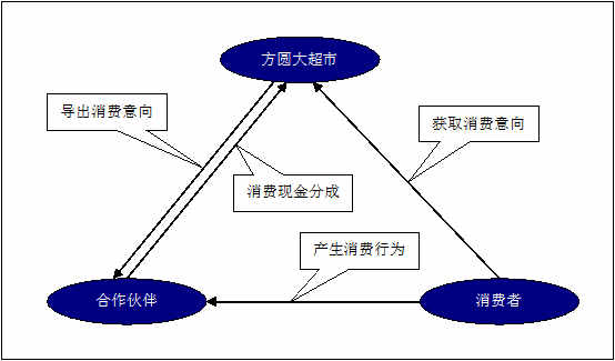 某某大超市網(wǎng)站建設(shè)需求說明。