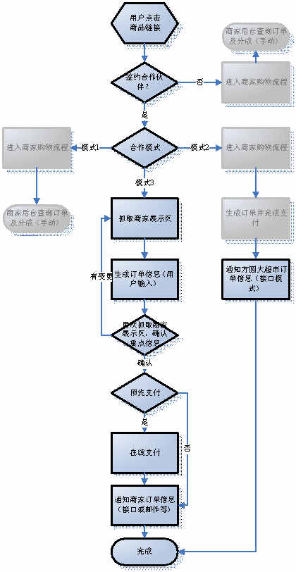 某某大超市網(wǎng)站建設(shè)需求說明。