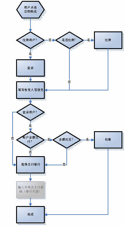 某某大超市網(wǎng)站建設(shè)需求說明。