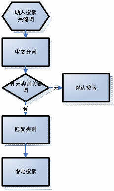 某某大超市網(wǎng)站建設(shè)需求說明。