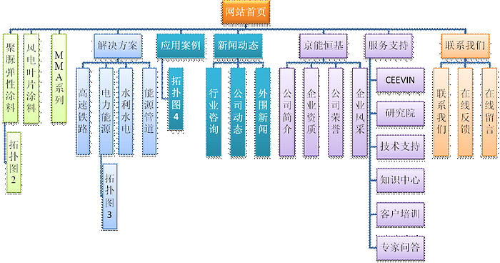 涂料公司網(wǎng)站設(shè)計(jì)需求范例。