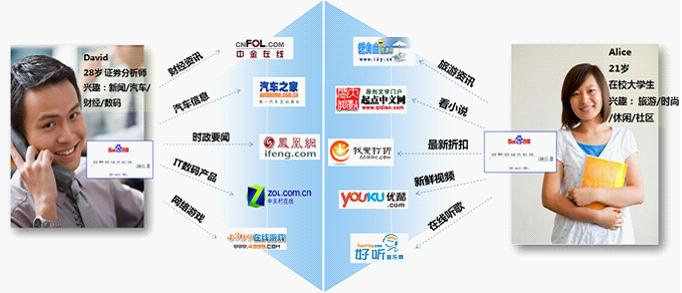 百度網(wǎng)盟推廣您了解您的目標人群嗎？他們上網(wǎng)都在做什么？