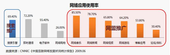 百度網(wǎng)盟推廣。您了解您的目標人群嗎？他們上網(wǎng)都在做什么？