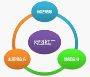 百度網(wǎng)盟推廣，針對性強：三大定向方式、投放精準有效