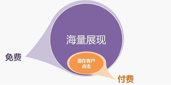 百度網(wǎng)盟推廣，按效果付費：免費獲得海量展現(xiàn)、按點擊付費
