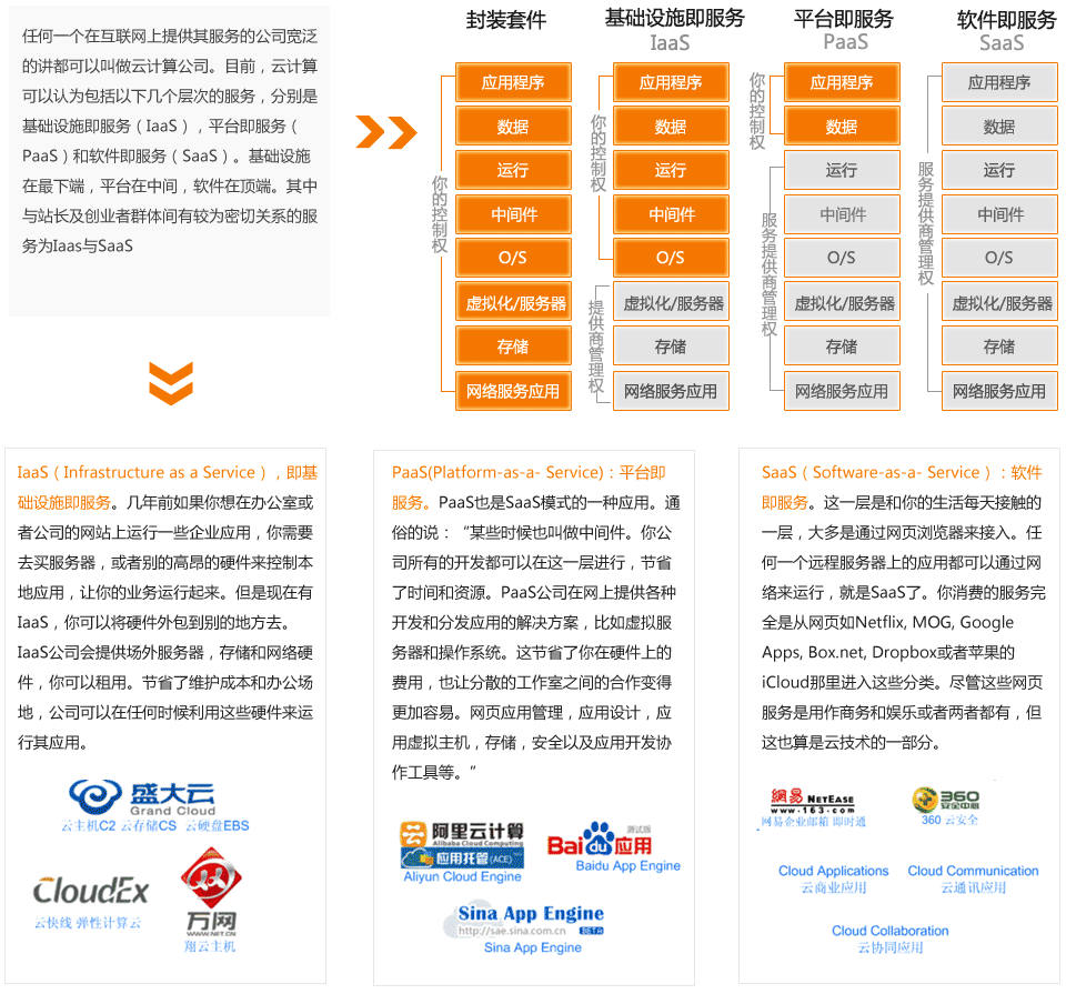 網(wǎng)站建設-關于云服務器！