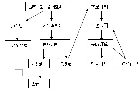 高端訪學網(wǎng)站產(chǎn)品需求文檔方案！