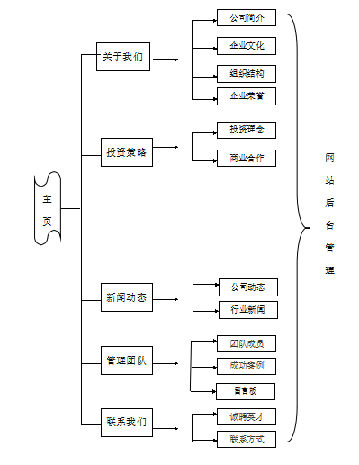 投資管理公司網(wǎng)站建設(shè)規(guī)劃方案。