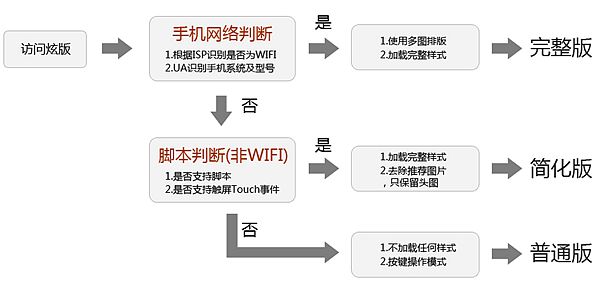 適配為用戶(hù)提供最適合的體驗(yàn)
