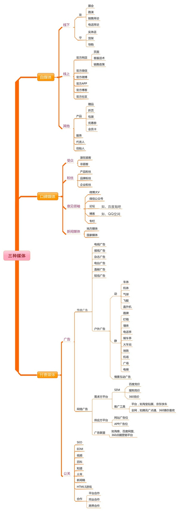 營銷計劃內(nèi)容的擴(kuò)展