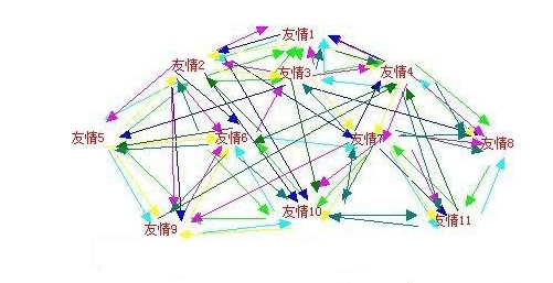 交換友情鏈接可以達(dá)到什么效果？