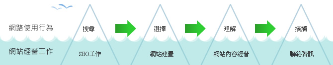 網(wǎng)站經(jīng)營工作和網(wǎng)絡使用行為之間的影響關(guān)系