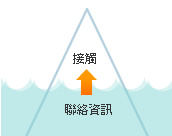 做好聯(lián)絡資訊，才能讓客戶容易跟你接觸