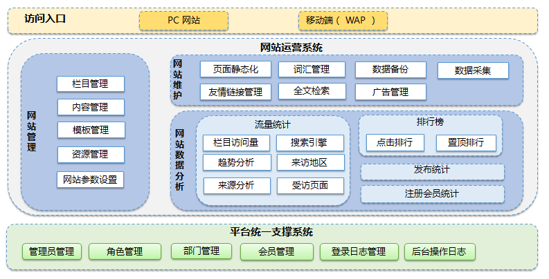 系統(tǒng)功能架構(gòu)圖及架構(gòu)主要特點。